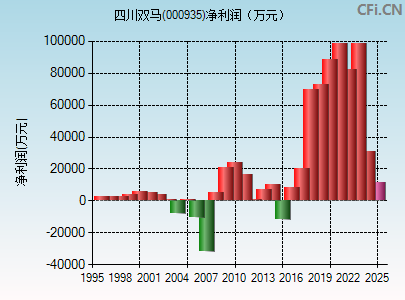 000935财务指标图