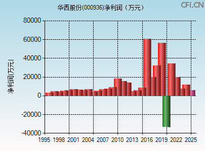 000936财务指标图