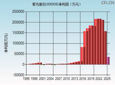 000938财务指标图