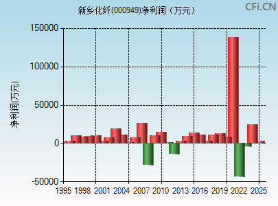 000949财务指标图
