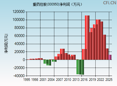 000950财务指标图