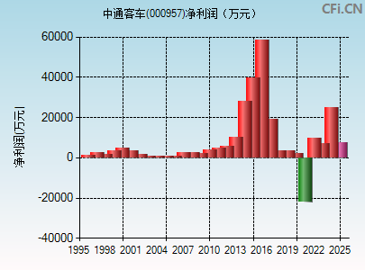 000957财务指标图