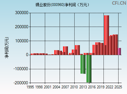 000960财务指标图