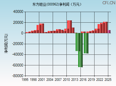 000962财务指标图