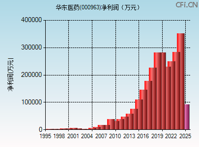 000963财务指标图