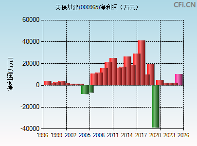 000965财务指标图