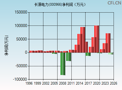 000966财务指标图