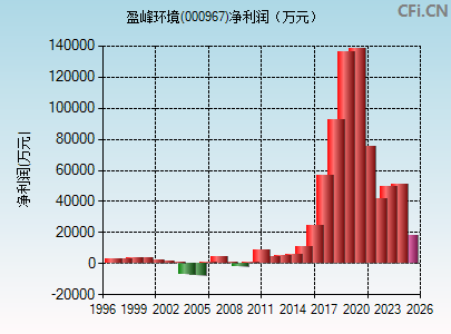000967财务指标图