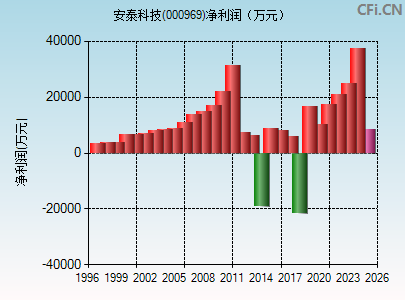 000969财务指标图