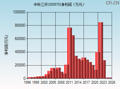 000970财务指标图