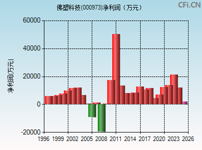 000973财务指标图