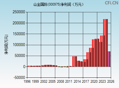 000975财务指标图