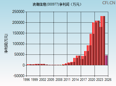000977财务指标图