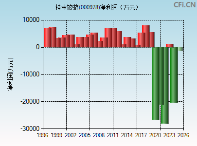 000978财务指标图