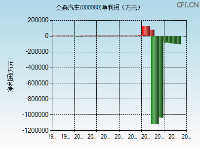000980财务指标图