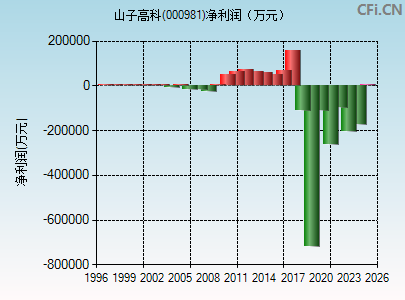 000981财务指标图