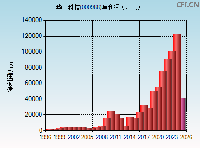 000988财务指标图