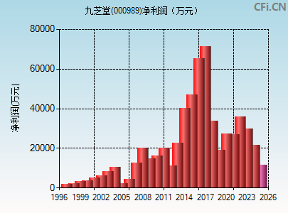 000989财务指标图