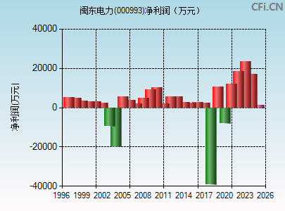 000993财务指标图