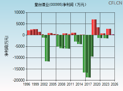 000995财务指标图