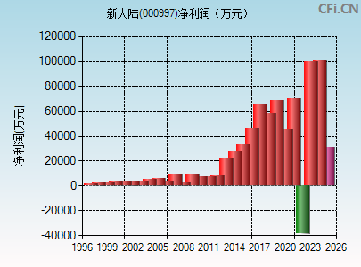 000997财务指标图