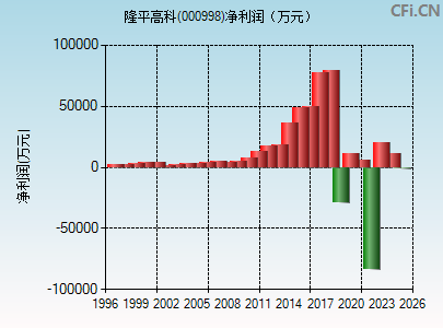 000998财务指标图