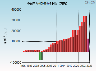 000999财务指标图