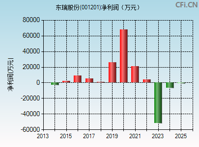 001201财务指标图