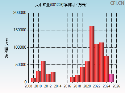 001203财务指标图