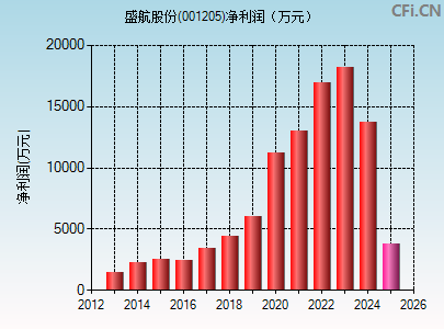001205财务指标图