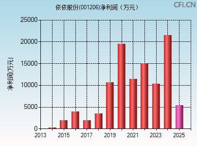 001206财务指标图