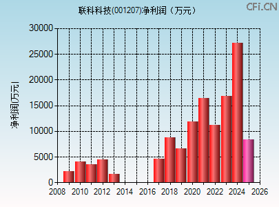 001207财务指标图