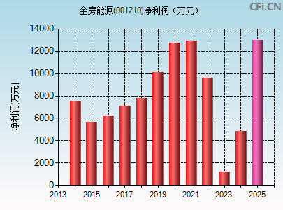 001210财务指标图