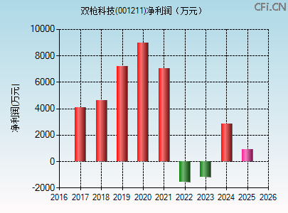 001211财务指标图