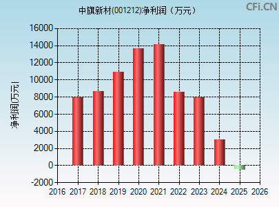 001212财务指标图