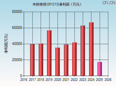 001213财务指标图