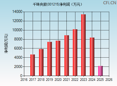 001215财务指标图