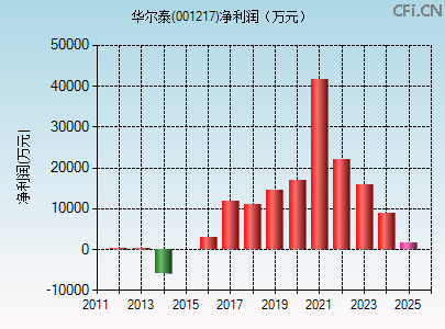 001217财务指标图