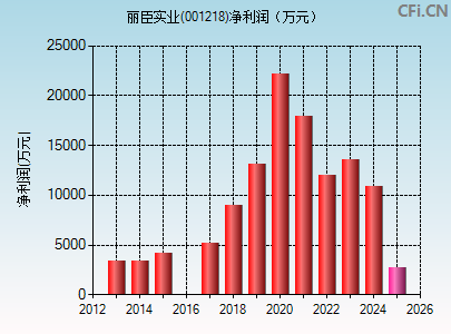 001218财务指标图