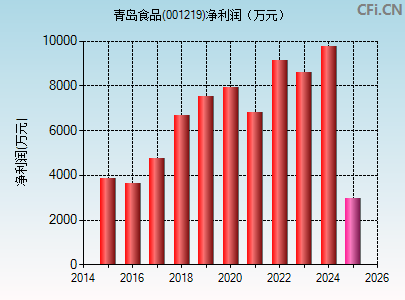 001219财务指标图