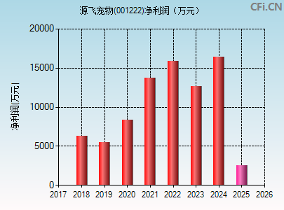 001222财务指标图