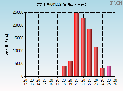 001223财务指标图