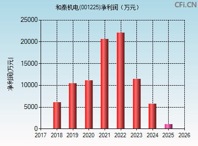 001225财务指标图
