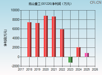 001226财务指标图