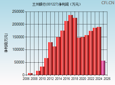 001227财务指标图