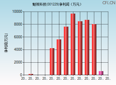 001229财务指标图