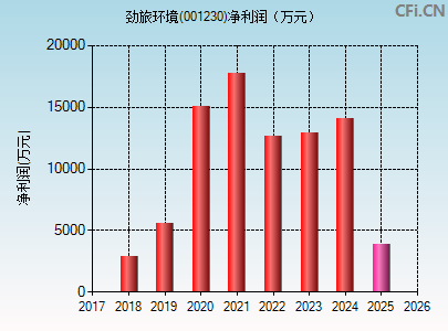 001230财务指标图