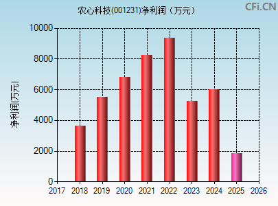 001231财务指标图