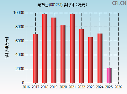 001234财务指标图