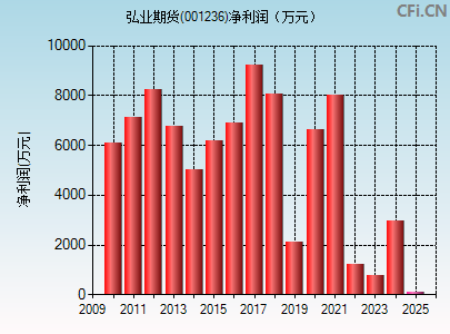 001236财务指标图